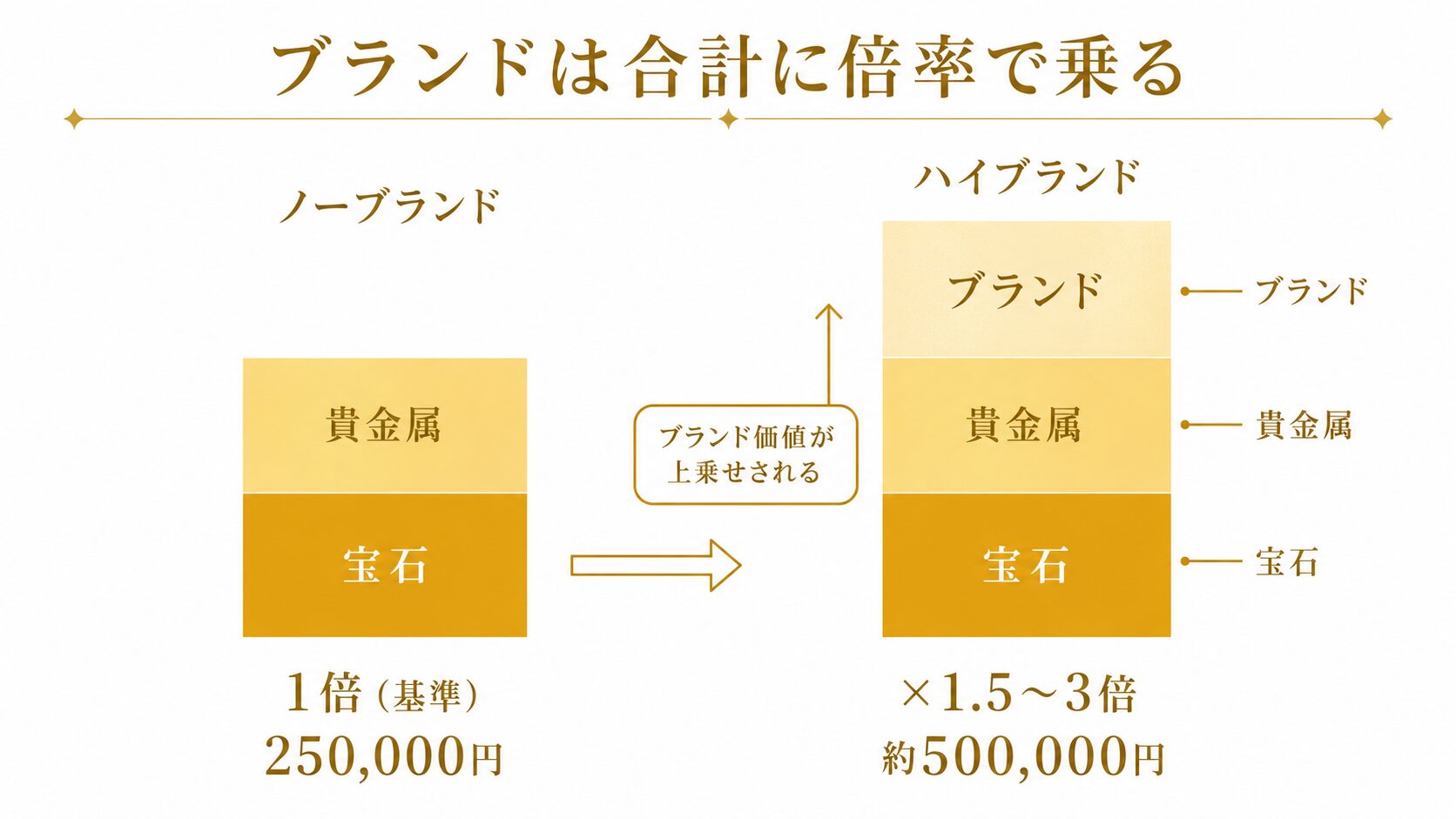 ブランドジュエリーが宝石と貴金属の合計に対し1.5〜3倍のプレミアを上乗せする構造を示した図。