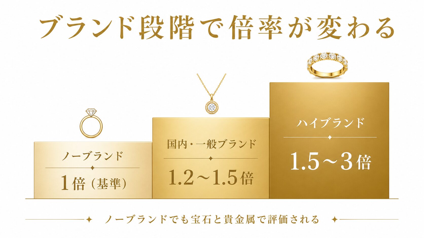 ノーブランド・国内ブランド・ハイブランドの段階別にプレミアム倍率の目安を示した比較図。