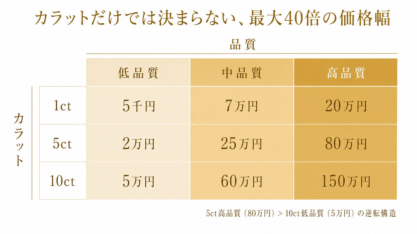 クリソベリルキャッツアイの1ct〜10ctにおけるカラット×品質別の価格マトリクス。低品質と高品質で最大40倍以上の差が出る構造を可視化。