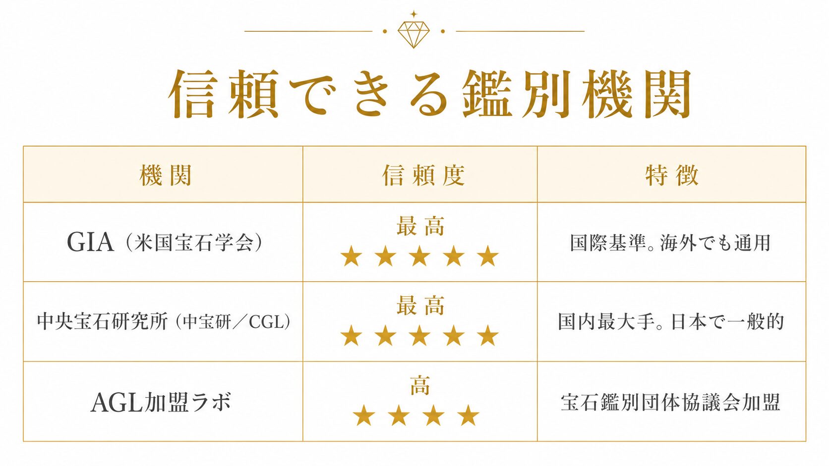 GIA・中央宝石研究所・AGL加盟ラボの信頼度と特徴を並べた鑑別機関の比較表画像。