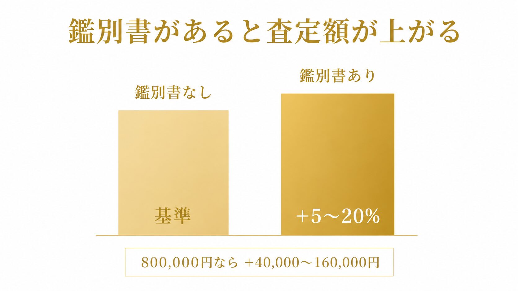 鑑別書のある個体とない個体で査定額が5〜20%変わることを示した比較図。
