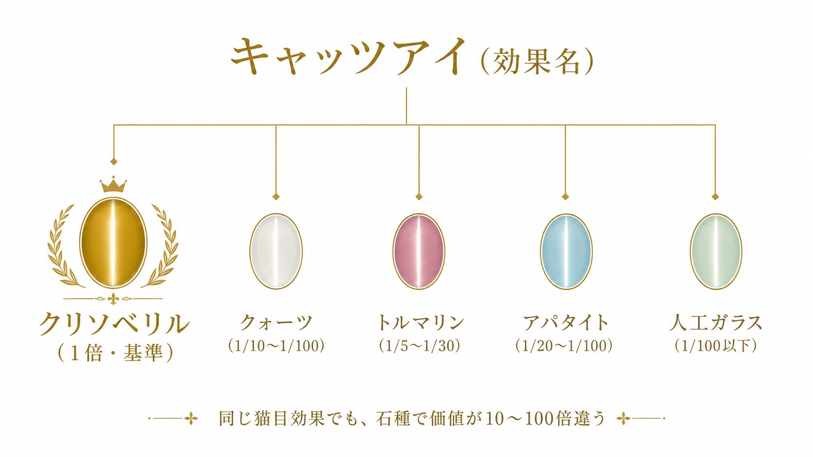 「キャッツアイ」が効果名であり、その傘の下にクリソベリル・クォーツ・トルマリン・アパタイト・人工ガラスなど複数の石種が存在することを示した概念図。