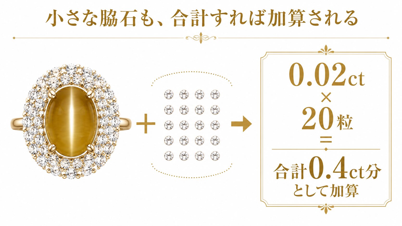 クリソベリルキャッツアイの周りに留められたメレダイヤ(脇石)が合計カラットで加算される仕組みを示した図。