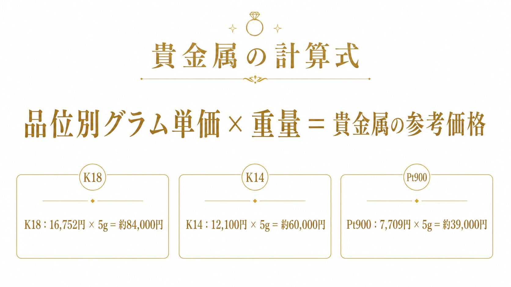 貴金属の参考価格が「品位別グラム単価×重量」で求められることを、K18リング5gの計算例とともに示した図。
