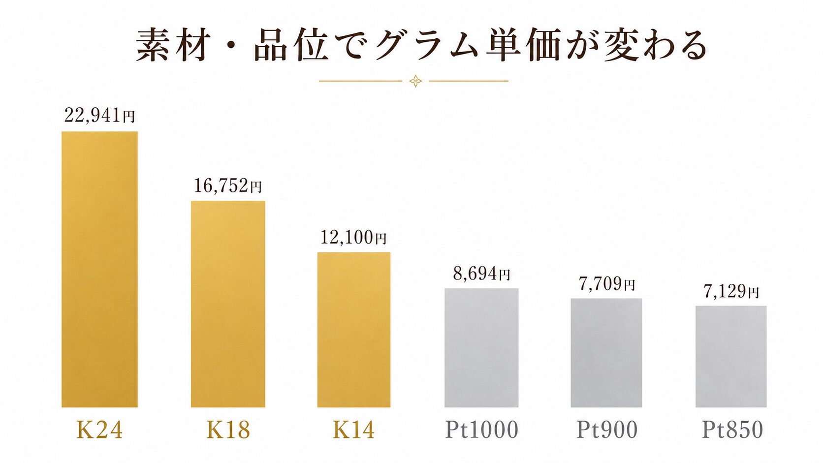 K24・K18・K14・Pt1000・Pt900・Pt850の品位別グラム単価を比較したインフォグラフィック。素材によってグラム単価が異なることを視覚化。