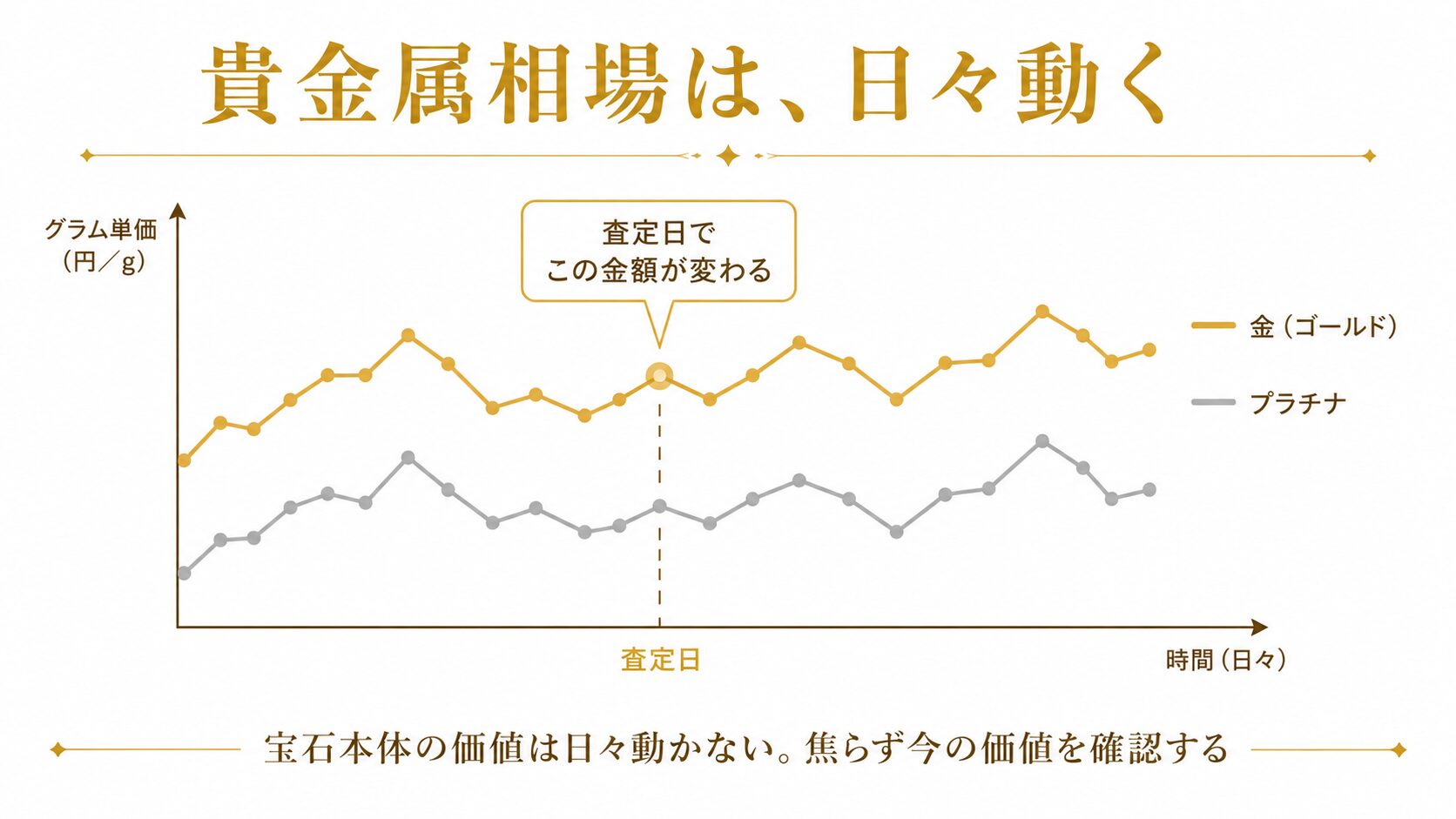 金・プラチナの貴金属相場が日々変動し、査定を受ける日によって台座部分の金額が変わることを示した図。