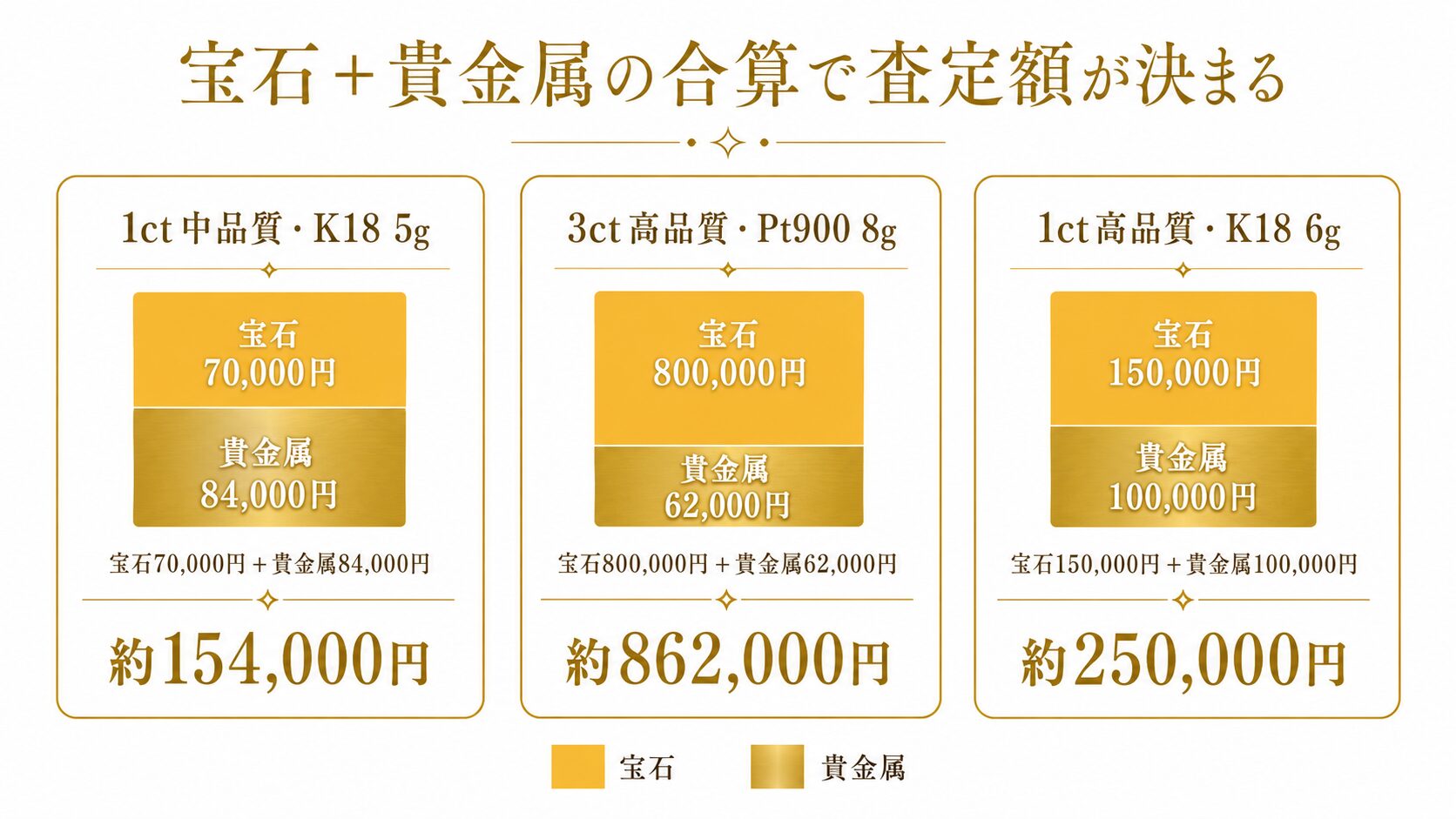 クリソベリルキャッツアイの指輪の宝石本体と台座の貴金属を合算した査定事例3パターンを、内訳の積み上げで比較した図。