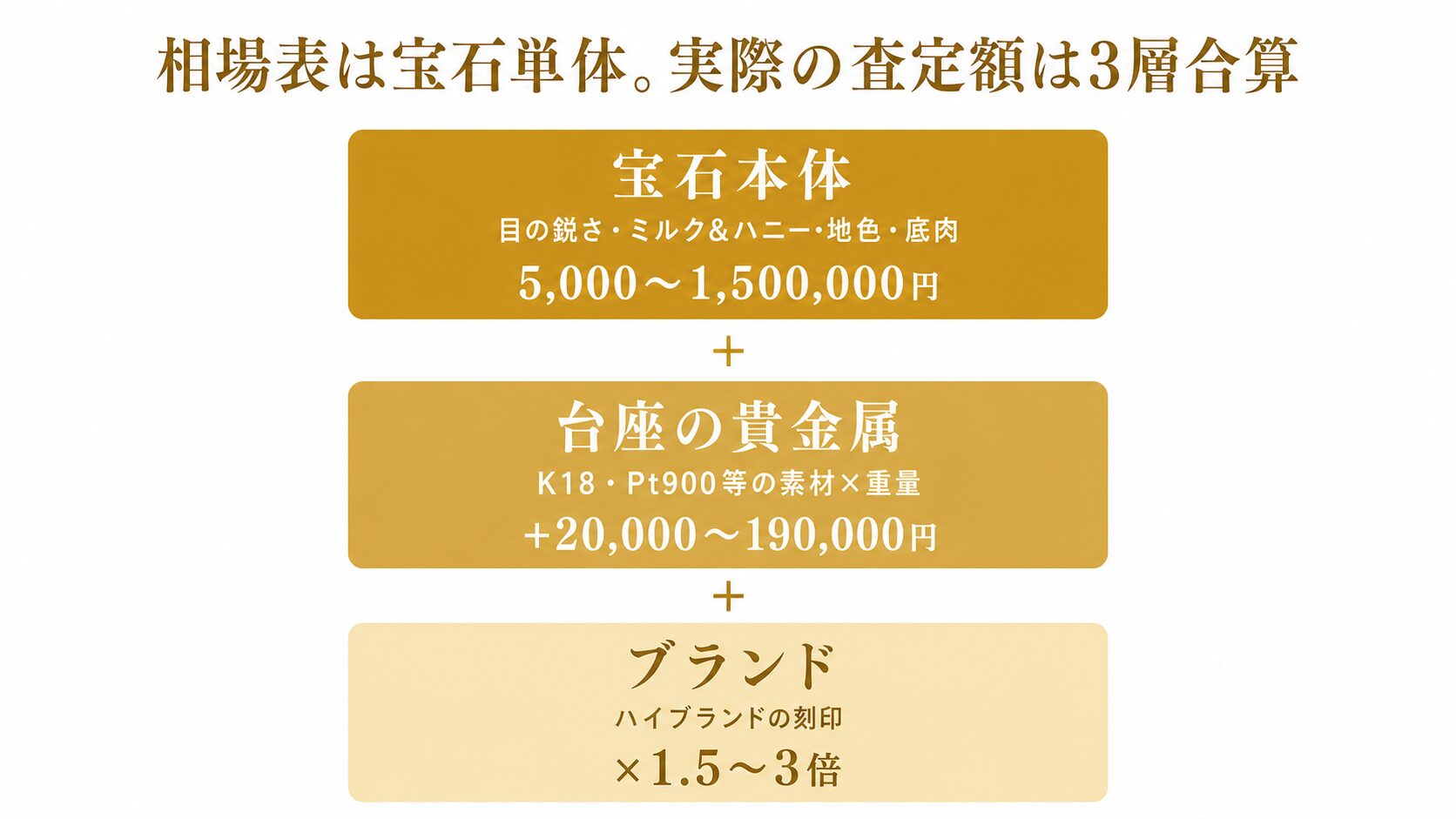 クリソベリルキャッツアイの実際の査定額が、宝石本体の相場に台座の貴金属とブランドを加えた3層合算で決まる構造を示すインフォグラフィック。