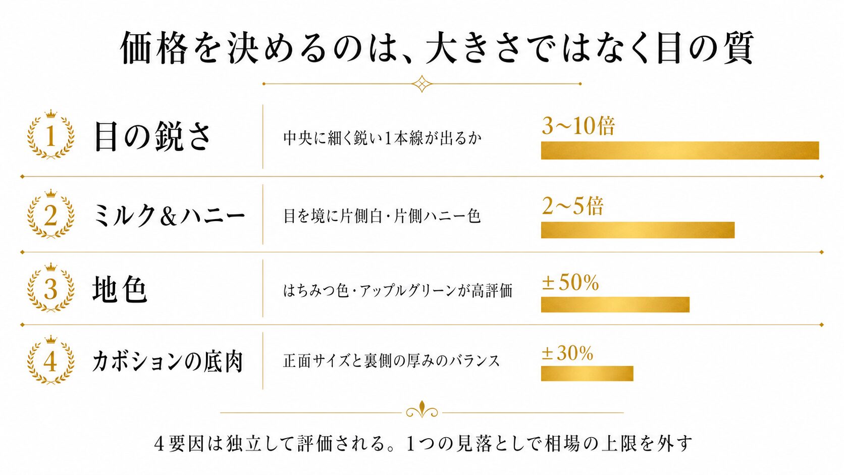 クリソベリルキャッツアイの買取価格を決める4要因(目の鋭さ・ミルク&ハニー・地色・底肉)とそれぞれの影響倍率を並べたインフォグラフィック。
