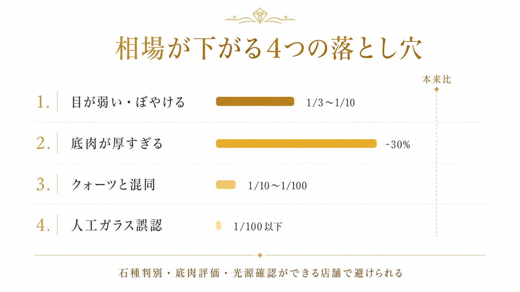 クリソベリルキャッツアイの相場が下がる4つの落とし穴(目の弱さ・底肉の厚み・クォーツ混同・人工ガラス誤認)と本来比の減額幅を並べた図。