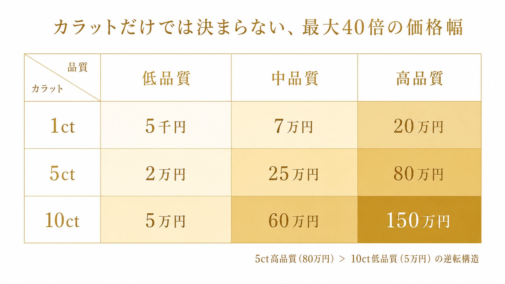 クリソベリルキャッツアイの買取相場を1ct・5ct・10ct×低品質・中品質・高品質の3×3マトリクスで示し、同じカラットでも品質で最大40倍差が出ることを可視化した価格表画像。