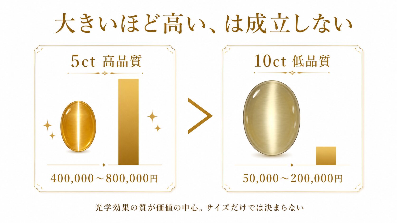 クリソベリルキャッツアイの逆転構造を示す比較画像。5ct高品質の買取相場が10ct低品質を上回る様子を価格バーで対比。