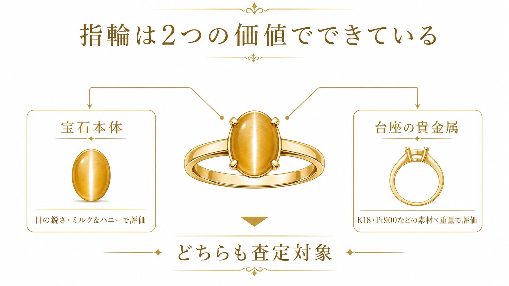 クリソベリルキャッツアイの指輪が宝石本体と台座の貴金属の2つの価値で構成され、台座も査定対象になることを示した構造図。