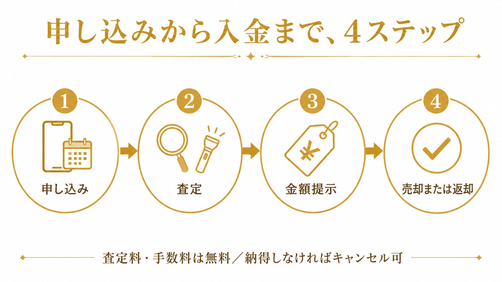 クリソベリルキャッツアイ買取の4ステップ（申し込み・査定・金額提示・売却または返却）を矢印で示したステップフロー図。