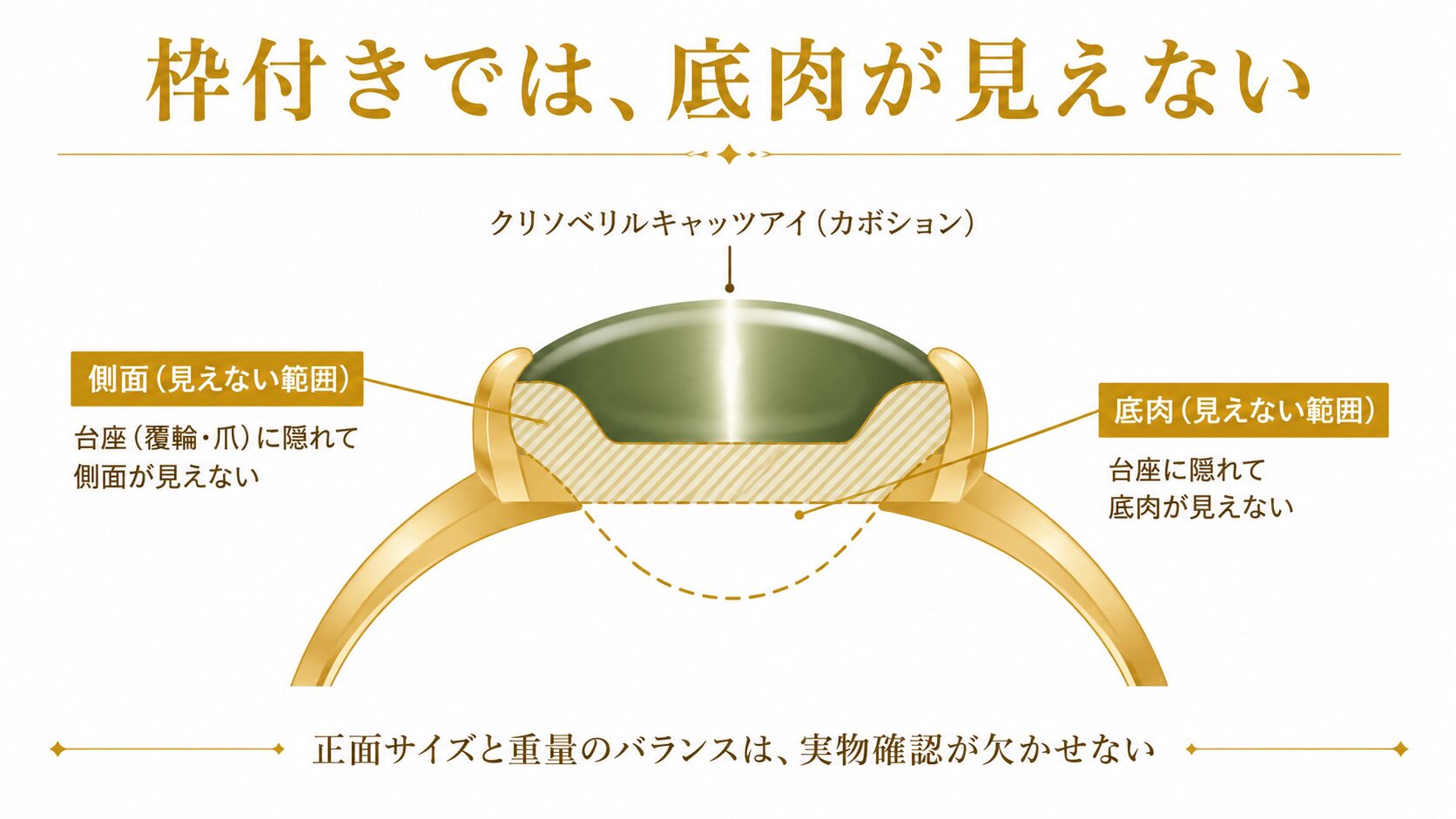 枠付きの指輪では石の裏側・底肉が台座に隠れて見えないため、正面サイズと重量のバランス確認に実物査定が必要なことを示した図。