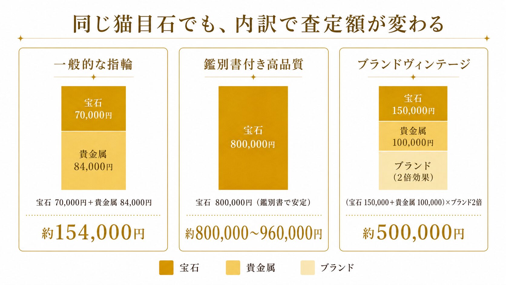 クリソベリルキャッツアイの査定額の計算例3パターン（一般的な指輪・鑑別書付き高品質・ブランドヴィンテージ）を、宝石＋貴金属＋ブランドの内訳で比較した図。