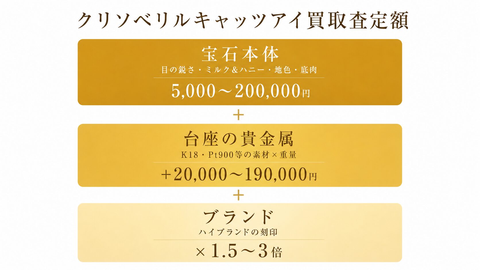 クリソベリルキャッツアイ査定額が「宝石本体」「台座の貴金属」「ブランド」の3層合算で決まる構造を示すインフォグラフィック。各層の影響額レンジを併記。