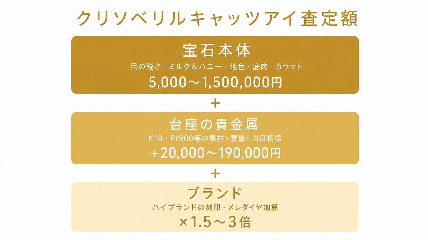 クリソベリルキャッツアイの査定額が宝石本体・台座の貴金属・ブランドの3層合算で決まる構造を示すインフォグラフィック。各層の影響額レンジを併記。