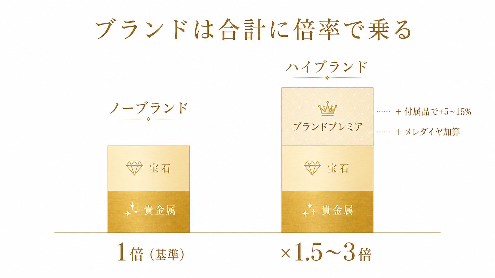 ブランドジュエリーが宝石と貴金属の合計に対し1.5〜3倍のプレミアを上乗せする構造と、メレダイヤ加算を示した図。