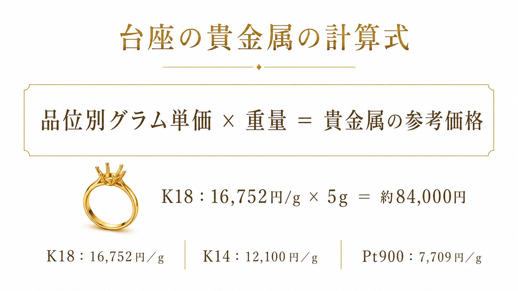 台座の貴金属の参考価格が「品位別グラム単価×重量」で求められることを、K18リング5gの計算例とともに示した図。