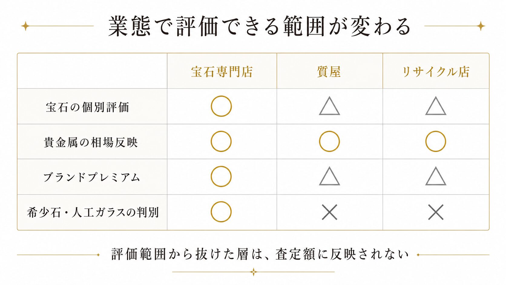 宝石専門店・質屋・リサイクル店が、宝石の個別評価・貴金属相場・ブランド・希少石判別をどこまで評価できるかを丸三角バツで示した業態別マトリクス。