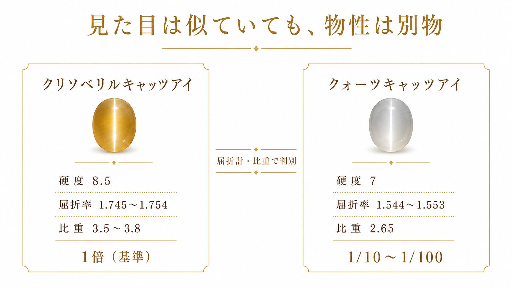 クリソベリルキャッツアイとクォーツキャッツアイの硬度・屈折率・比重を数値で並列比較し、物性で判別できることを示した比較表画像。