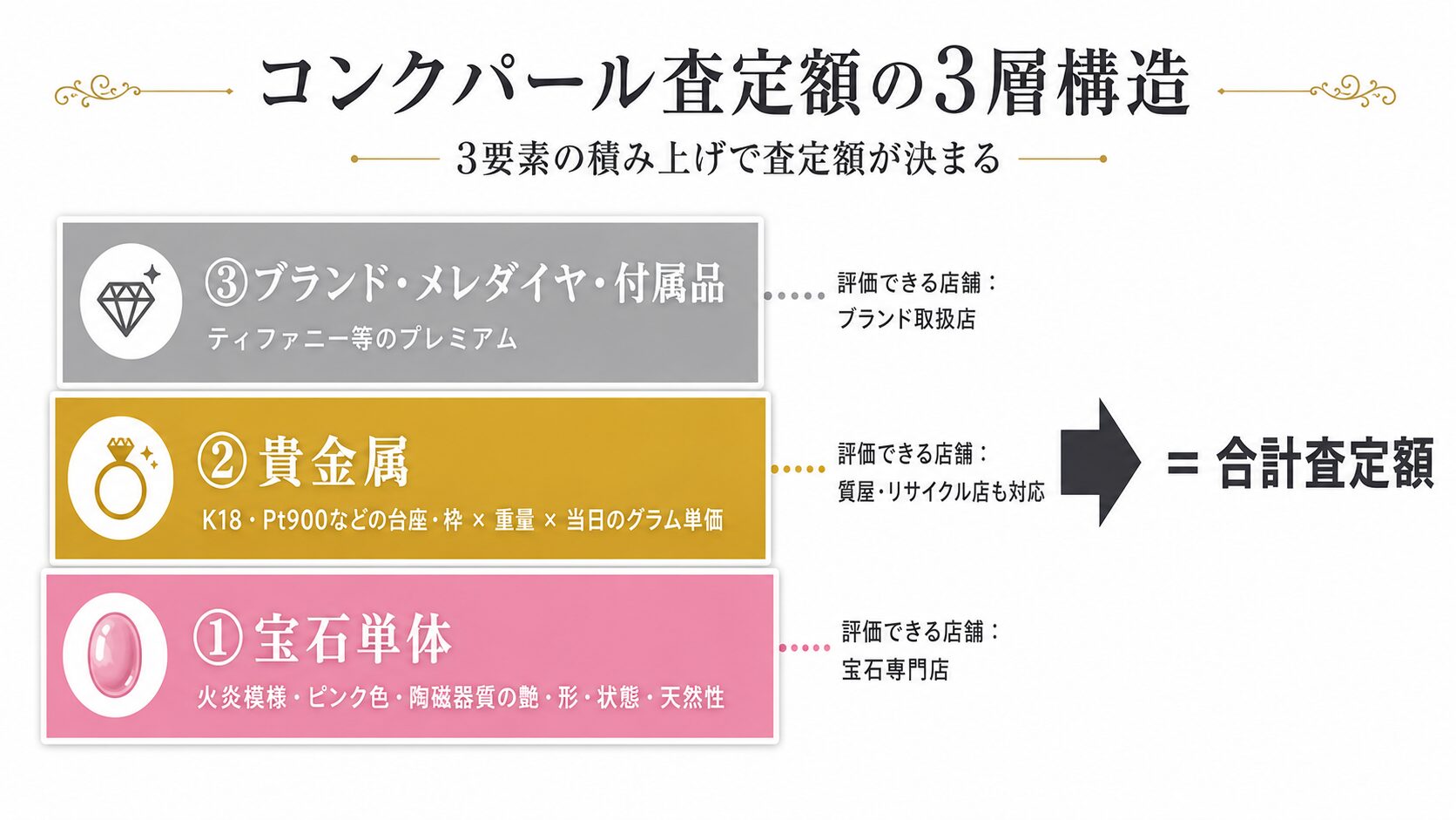 コンクパール査定額の3層構造図。宝石単体・貴金属・ブランドの3要素の合計で査定額が決まることを提示。