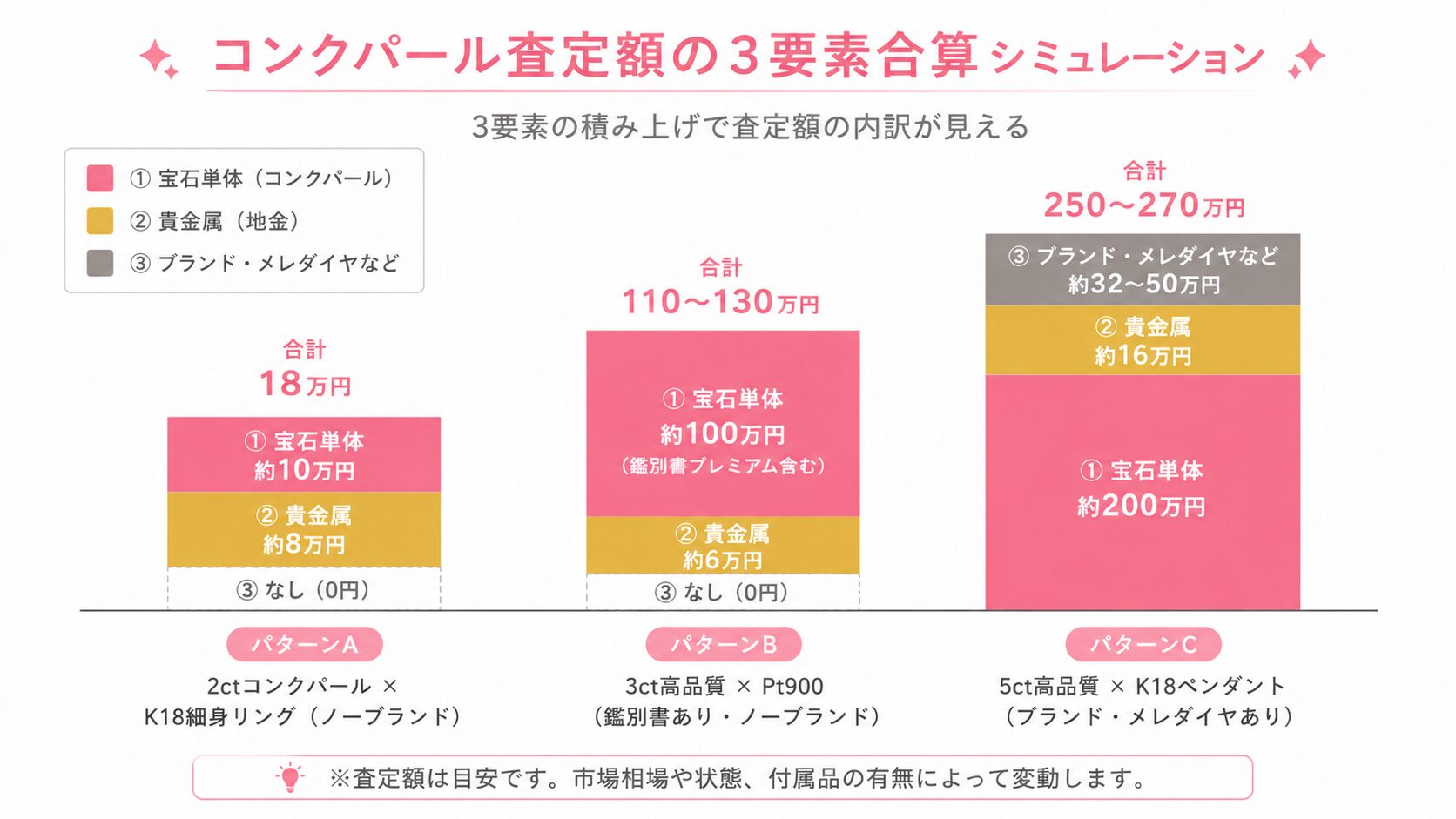 コンクパール査定額の3要素合算シミュレーションを3パターンで比較した積み上げグラフ。