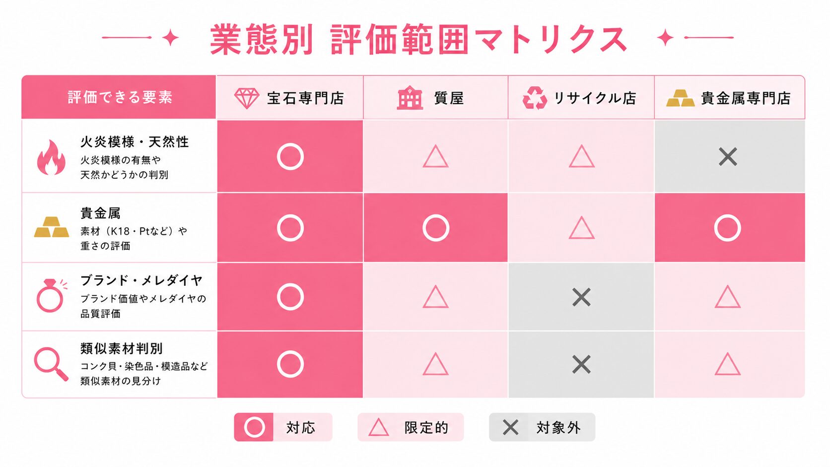 宝石専門店・質屋・リサイクル店・貴金属専門店の評価範囲の違いを比較したマトリクス。