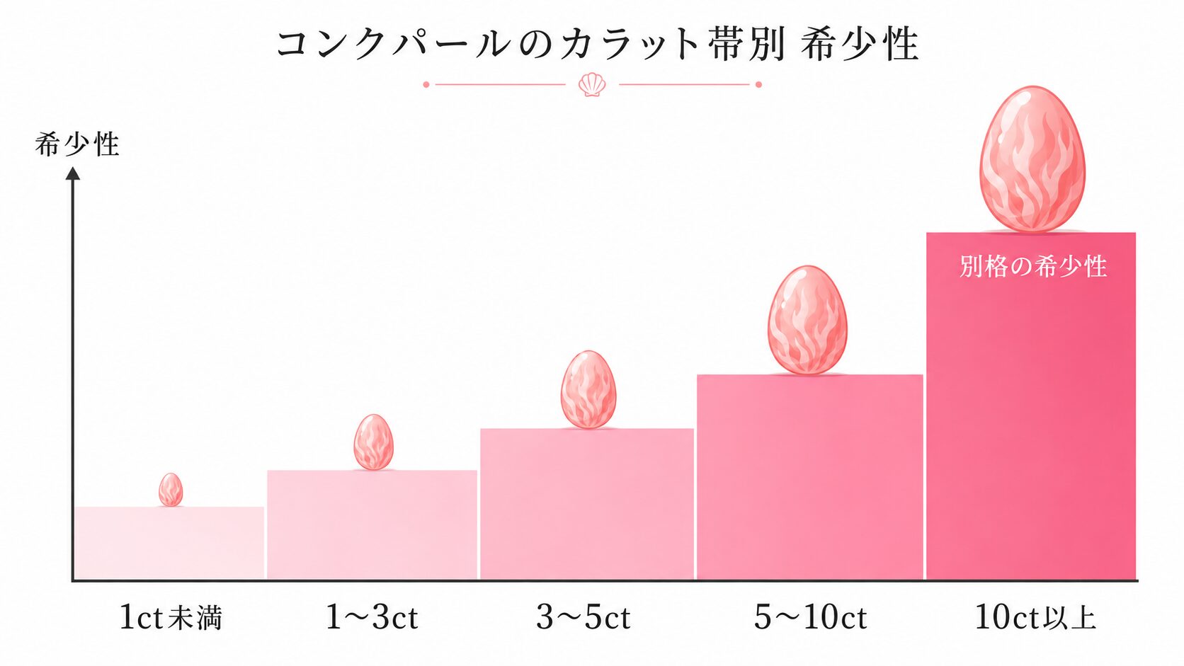 コンクパールのカラット帯別の希少性と価格の伸び方を示すステップ図。1ct以下から10ct以上までの特徴を提示。