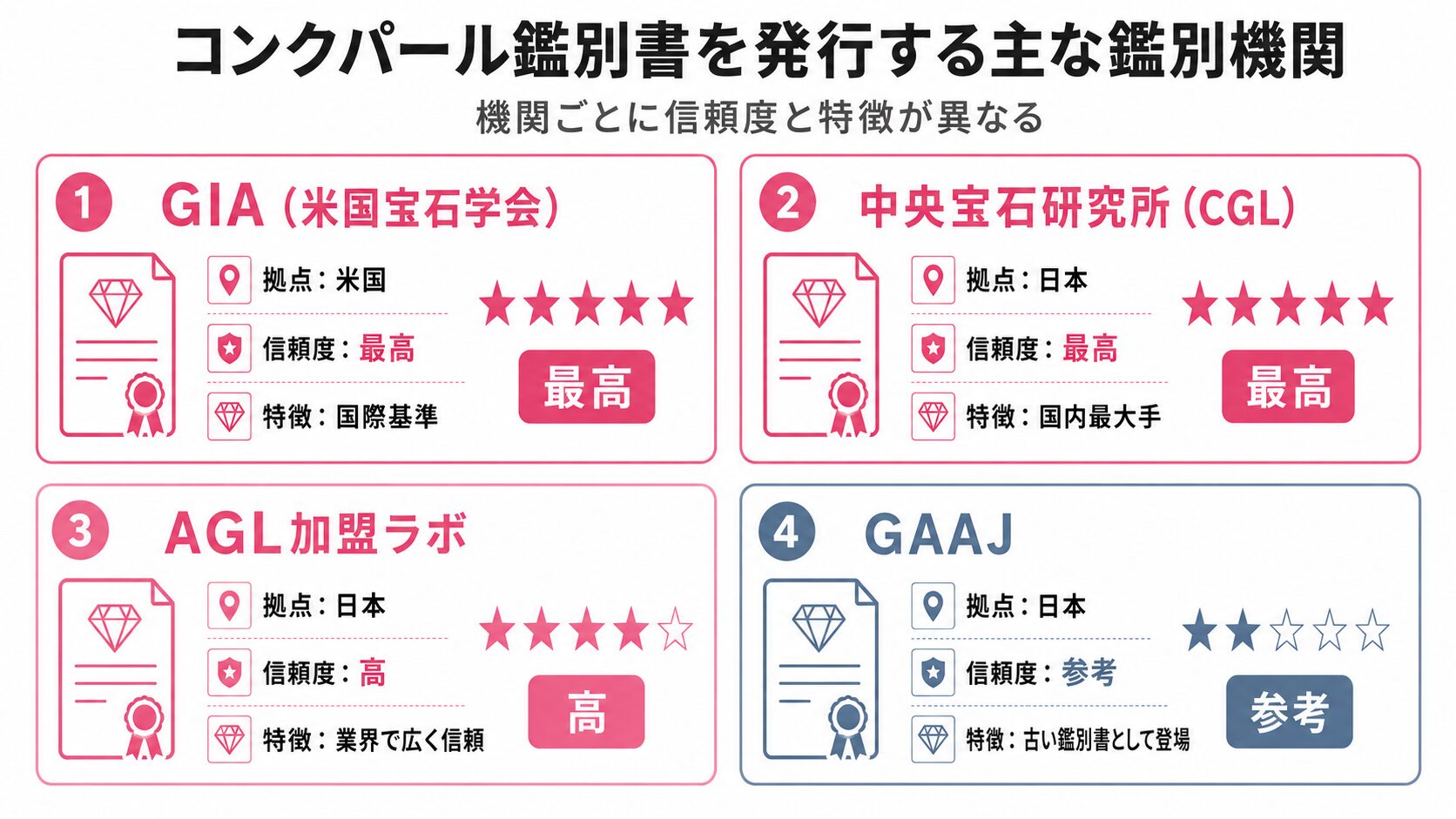 コンクパール鑑別書を発行する主な鑑別機関(GIA・CGL・AGL加盟ラボ・GAAJ)の信頼度と特徴を示す比較表。