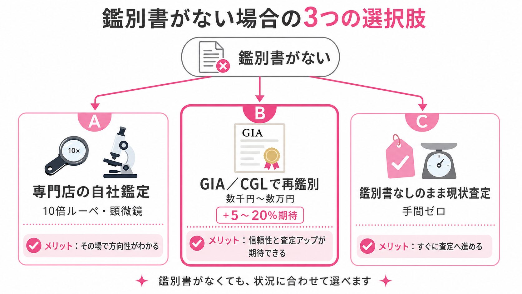 鑑別書がない場合の選択肢(専門店の自社鑑定・再鑑別・現状査定)を示すフロー図。