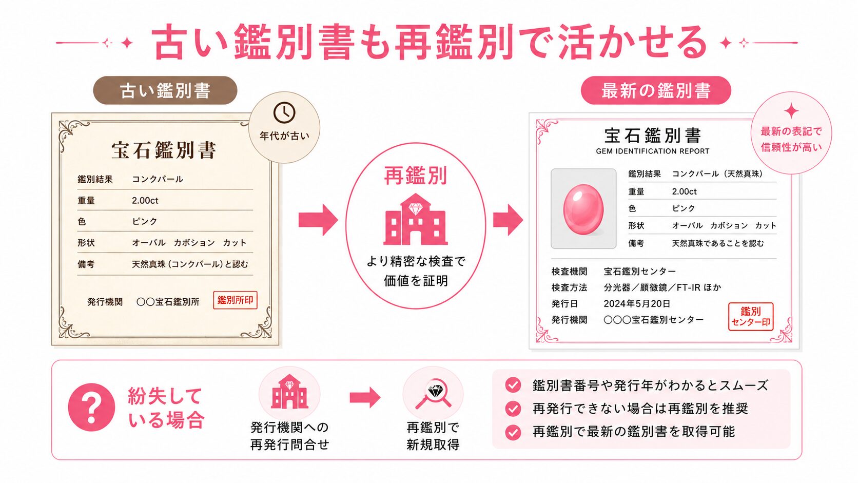 古い鑑別書と最新の鑑別書の取り扱いの違い、紛失時の再発行・再鑑別手順を示すイラスト。