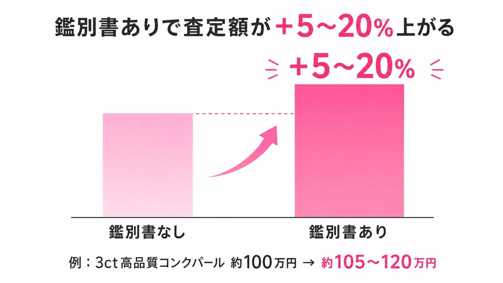 鑑別書ありとなしで査定額が+5〜20%上がる構造を示す比較バー画像。