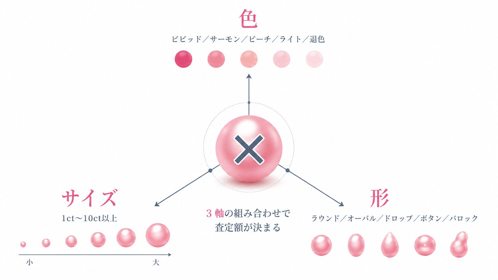 色・形・サイズの3軸を掛け算して評価が決まることを示す統合構造図。