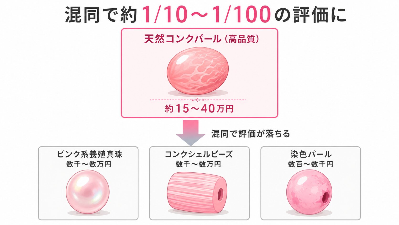 コンクパールが通常真珠やコンクシェルビーズと混同される典型パターンを示す比較イラスト。