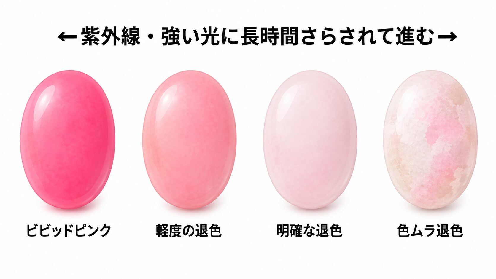コンクパールの退色(フェーディング)が紫外線で進む仕組みと評価への影響を示すイラスト。