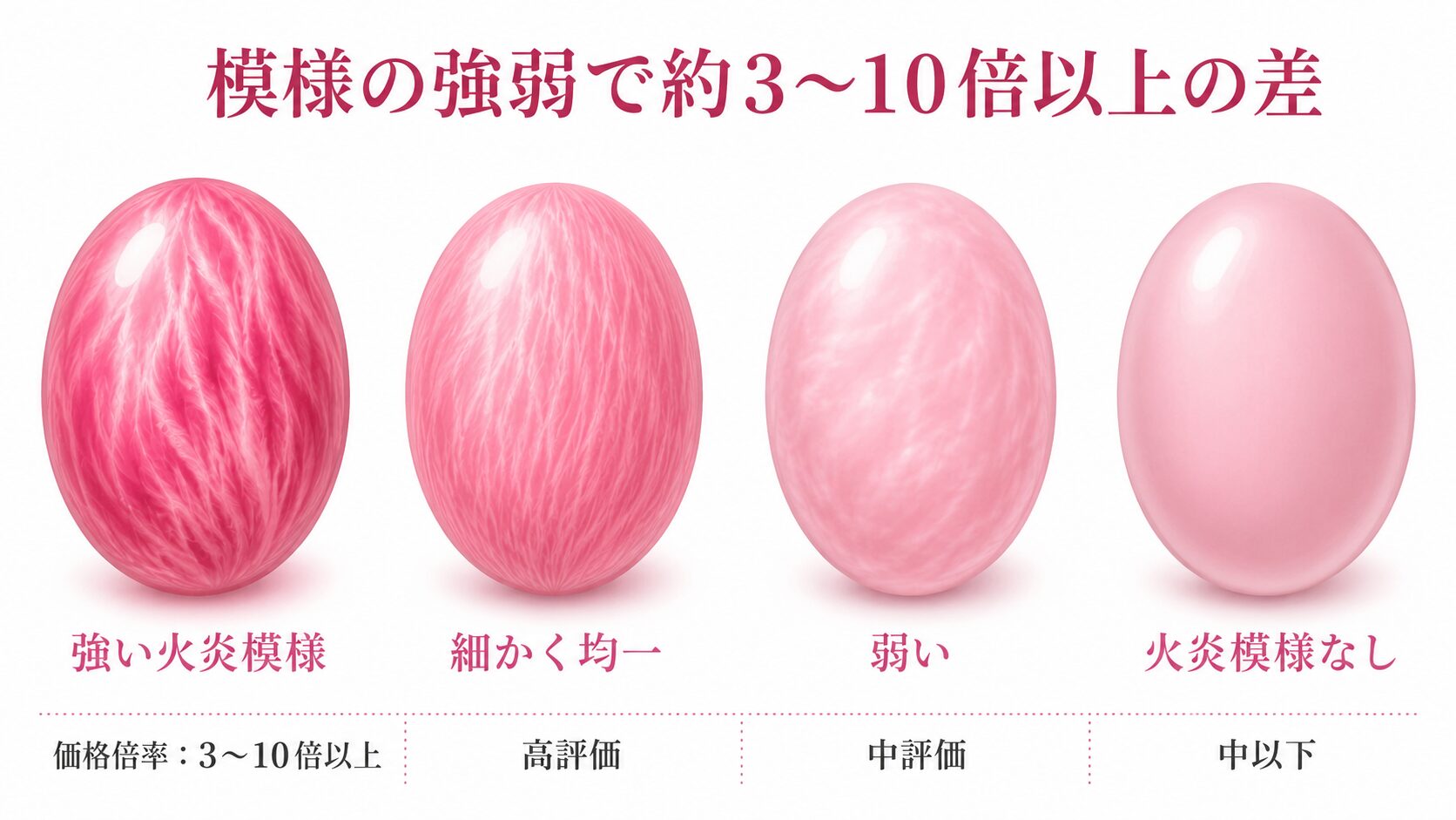 火炎模様の強い・中・弱い・なしの4段階を比較し、それぞれの価格倍率を示した評価ステップ画像。