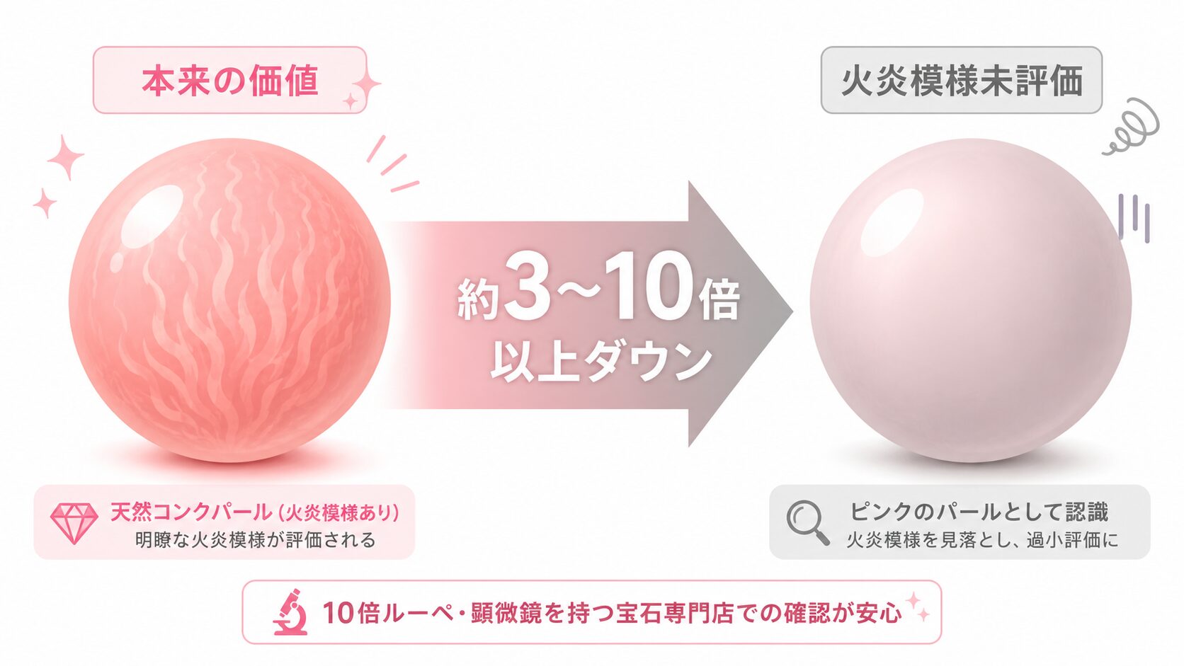 火炎模様を見落とされたコンクパールが過小評価される構造を示すイラスト。