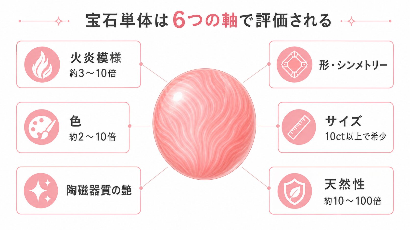 コンクパール宝石単体の評価軸（火炎模様・色・形・サイズ・状態・天然性）を示す構造図。