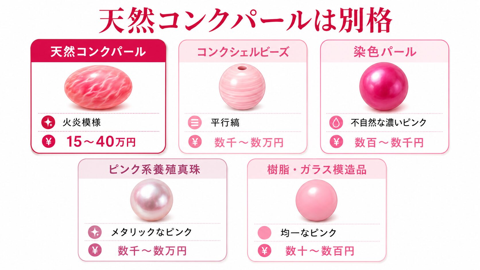 コンクパールと混同されやすい類似素材5タイプ（コンクシェルビーズ・染色パール・養殖真珠・樹脂・ガラス）の特徴マップ。