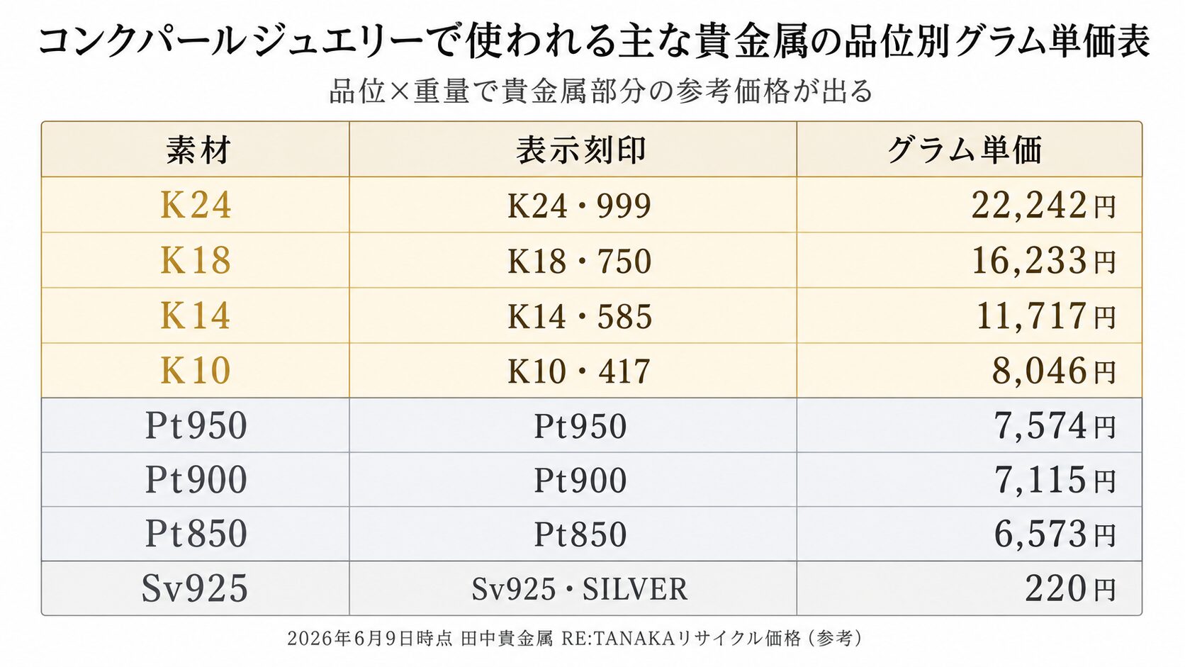 コンクパールジュエリーで使われる主な貴金属の品位別グラム単価表。K18・K14・Pt900・Pt850の参考価格を提示。