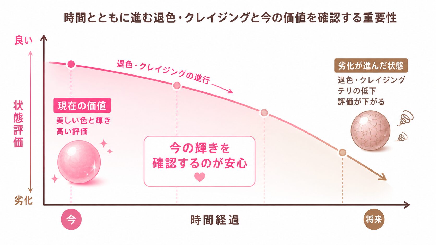 時間とともに進む退色・クレイジングと、今の価値を確認する重要性を示すグラフ。