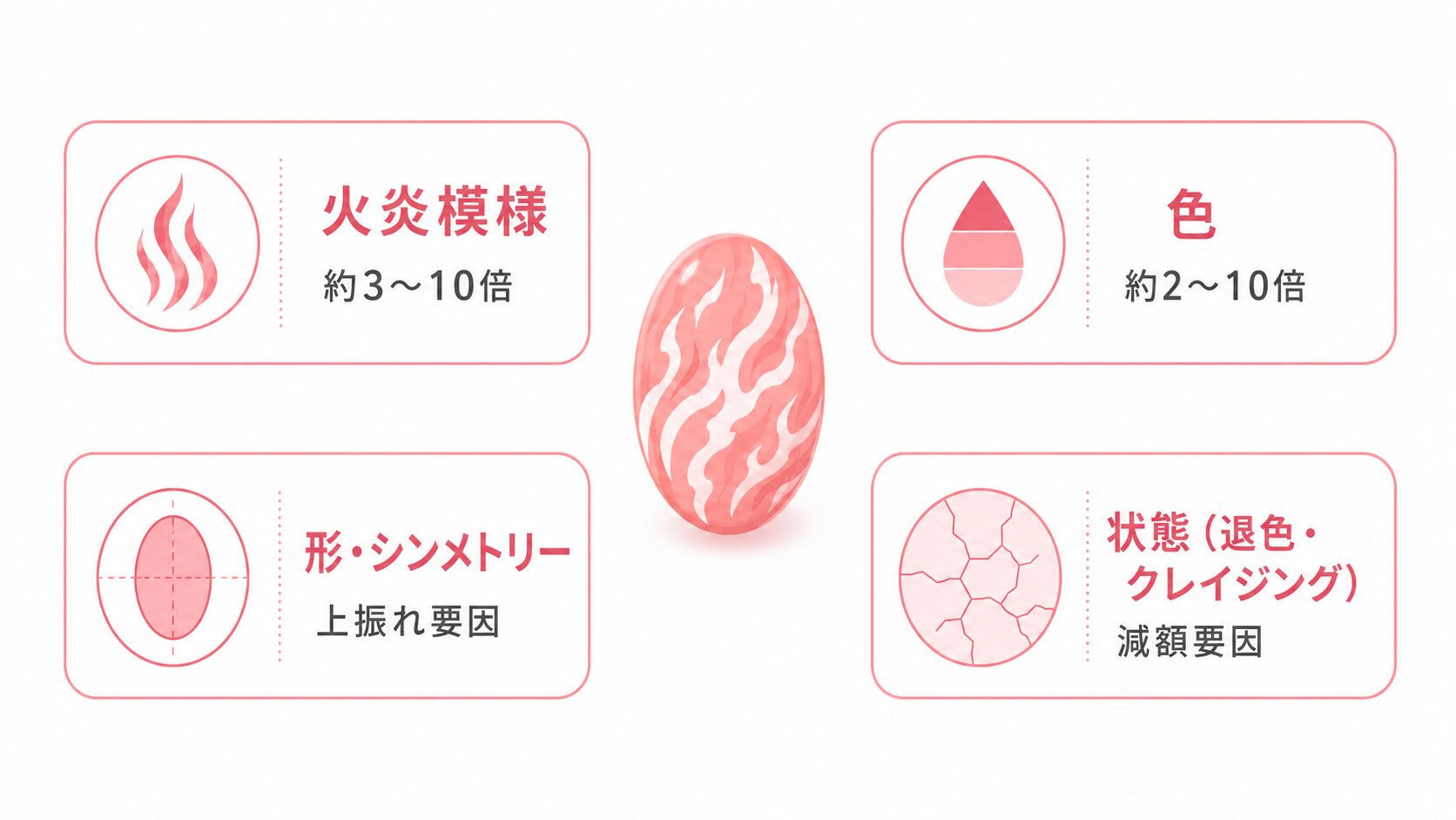 コンクパールの買取価格を決める4つの要素(火炎模様・色・形とシンメトリー・状態)を示すインフォグラフィック。