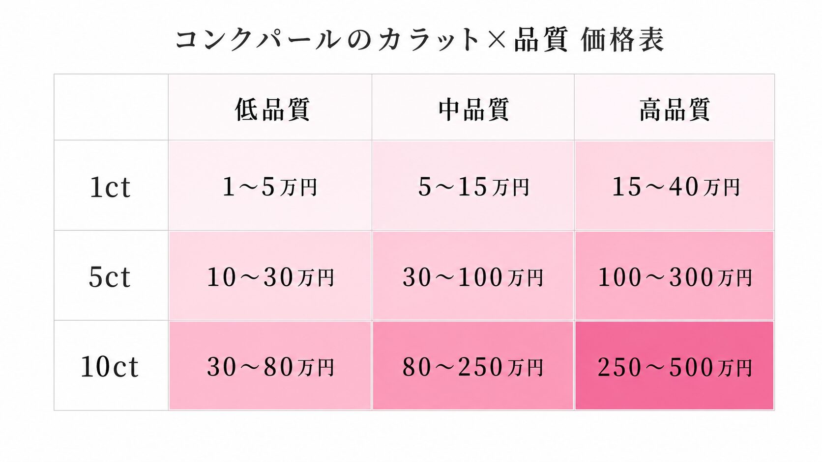 コンクパールのカラット×品質3×3価格表ビジュアル。1ct・5ct・10ctを低品質・中品質・高品質で整理した価格レンジを提示。