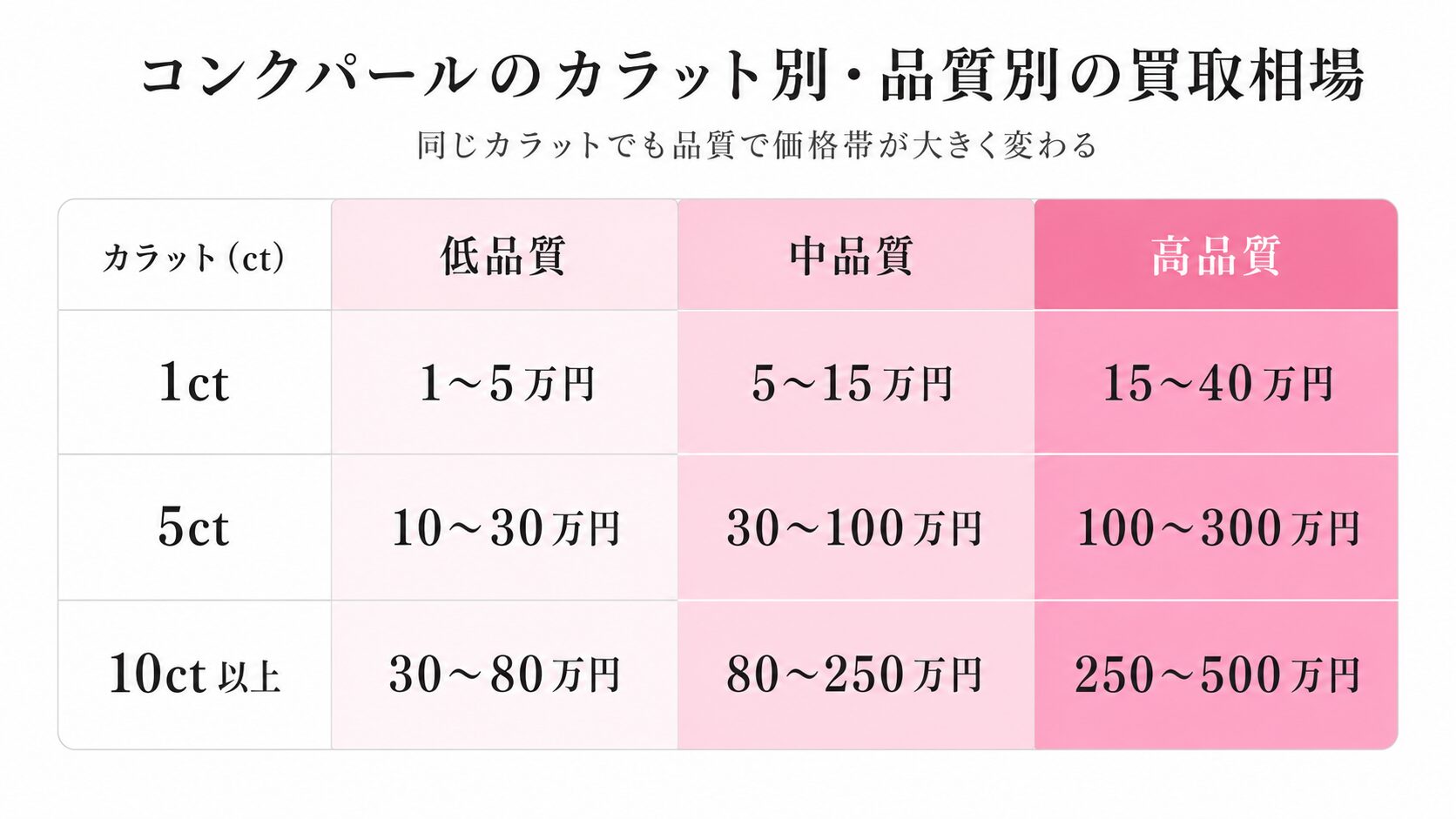 コンクパールのカラット別・品質別の買取相場をまとめた価格表ビジュアル。1ctから10ctまでの価格帯を提示。