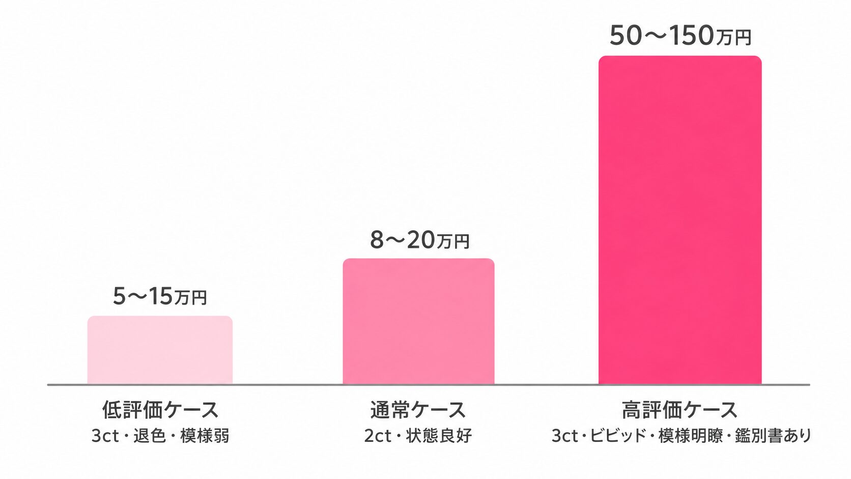 コンクパールの低評価・通常・高評価3ケースの査定額を比較した棒グラフ。条件と金額の関係を提示。