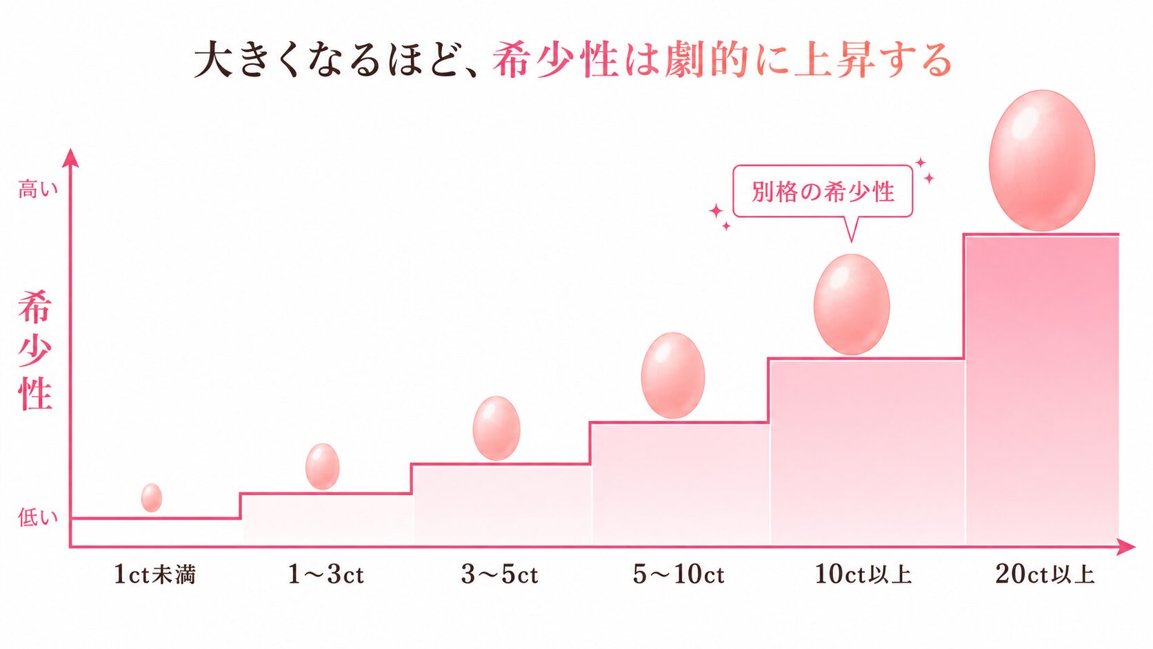 コンクパールのサイズ別評価ステップ図。1ct未満から20ct以上までの希少性の伸び方を提示。