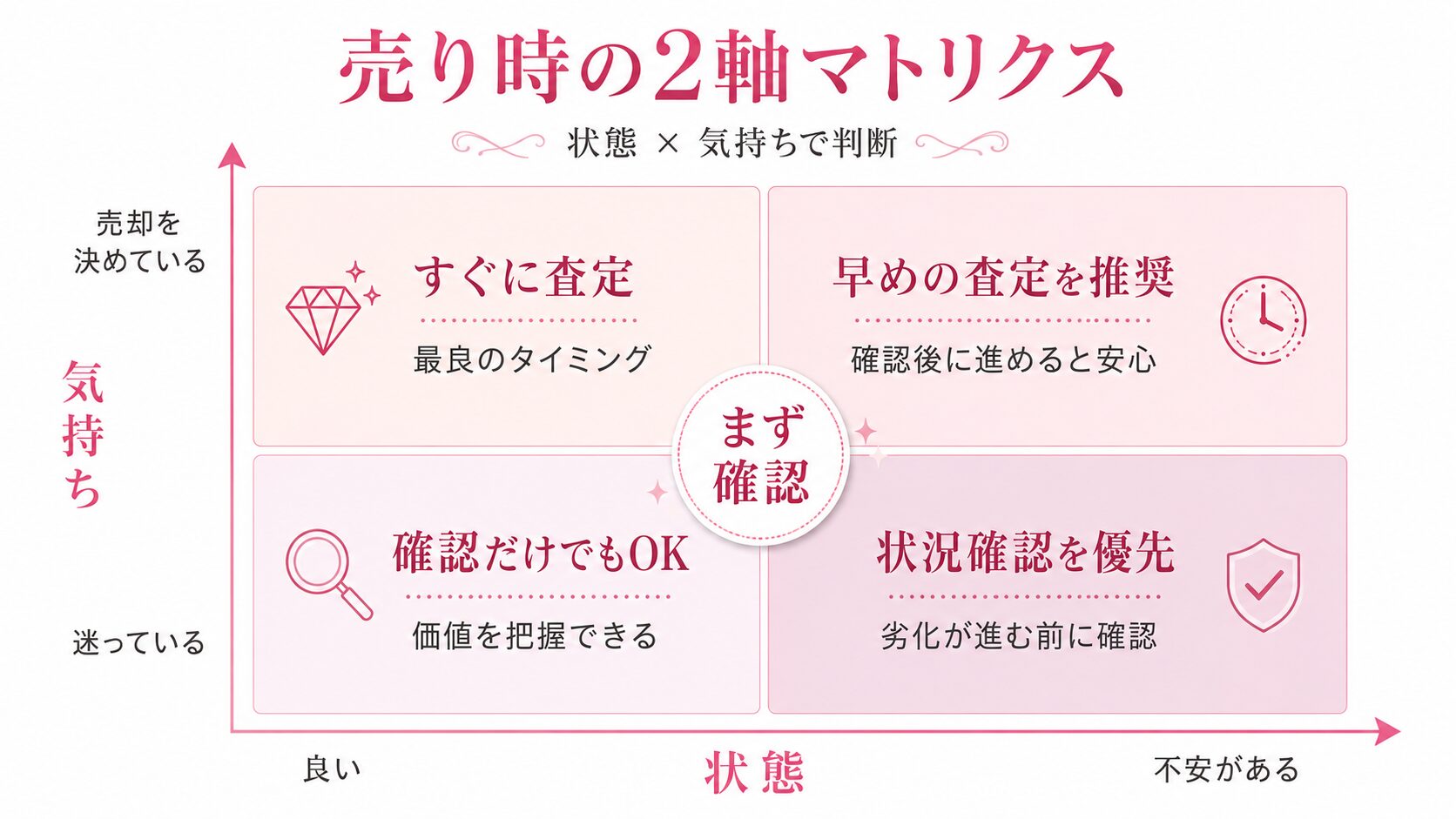 コンクパール売り時の判断軸を示すマトリクス。状態と気持ちで判断する4象限。