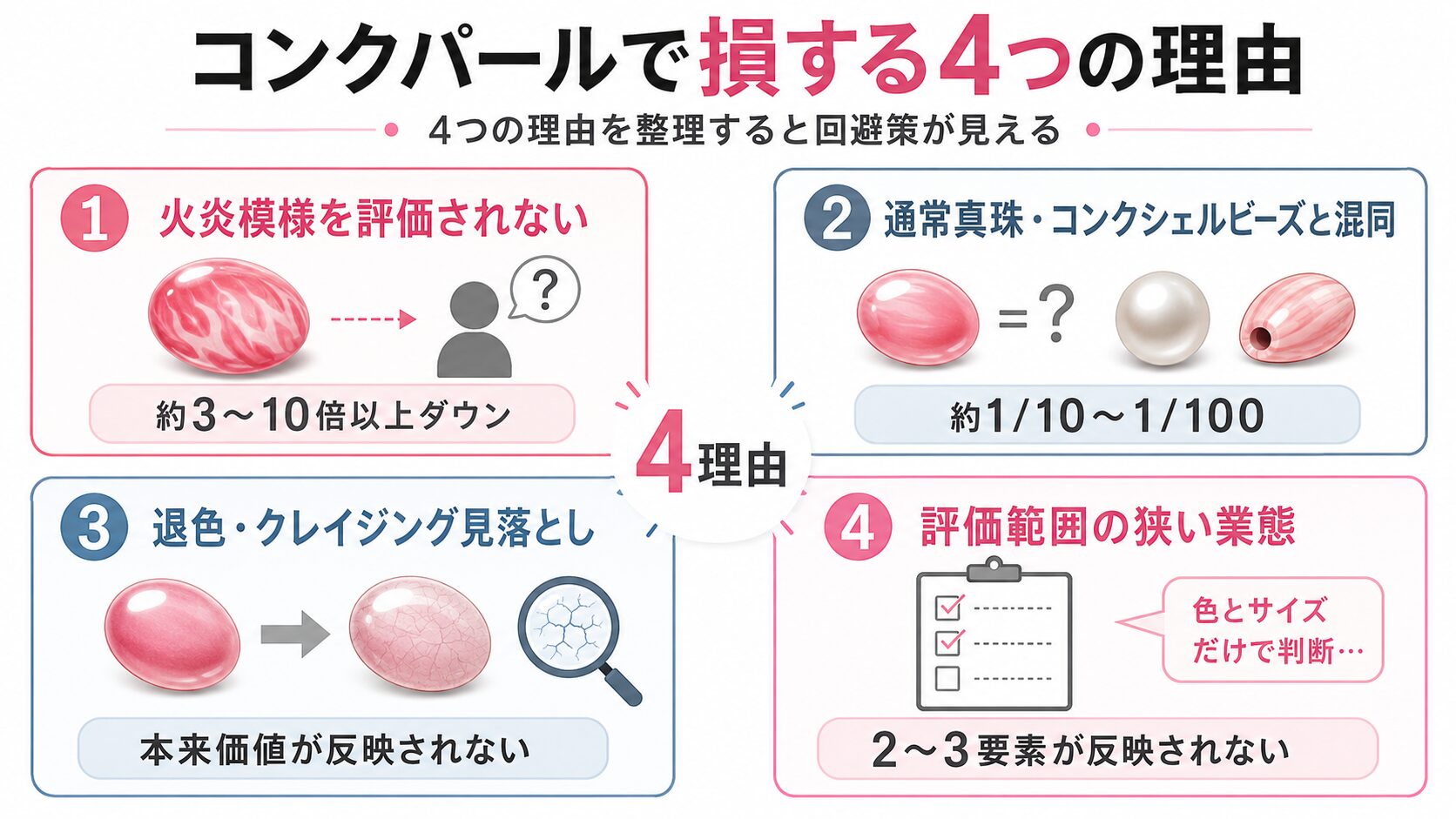 コンクパールで損する4つの理由(火炎模様評価不足・混同・状態見落とし・評価範囲狭小)を整理したマップ。